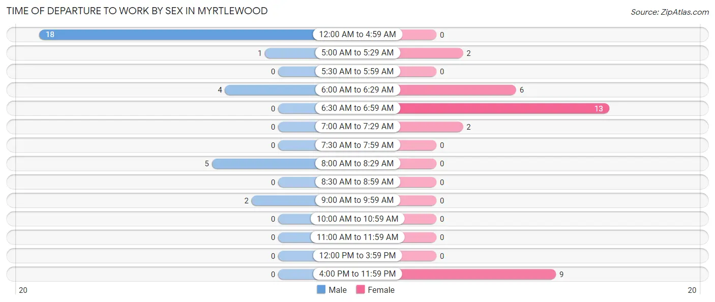 Time of Departure to Work by Sex in Myrtlewood