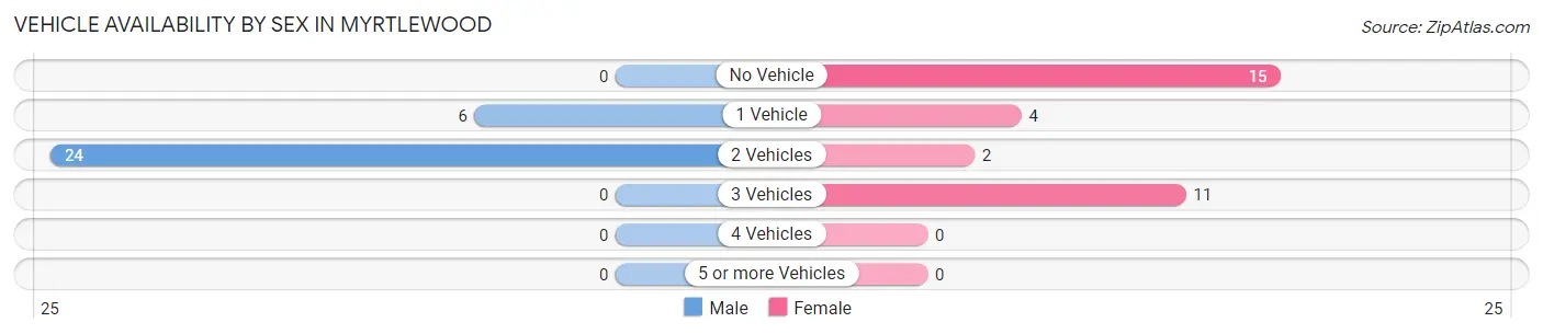 Vehicle Availability by Sex in Myrtlewood