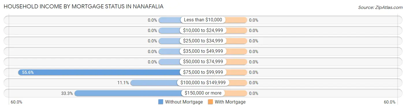 Household Income by Mortgage Status in Nanafalia