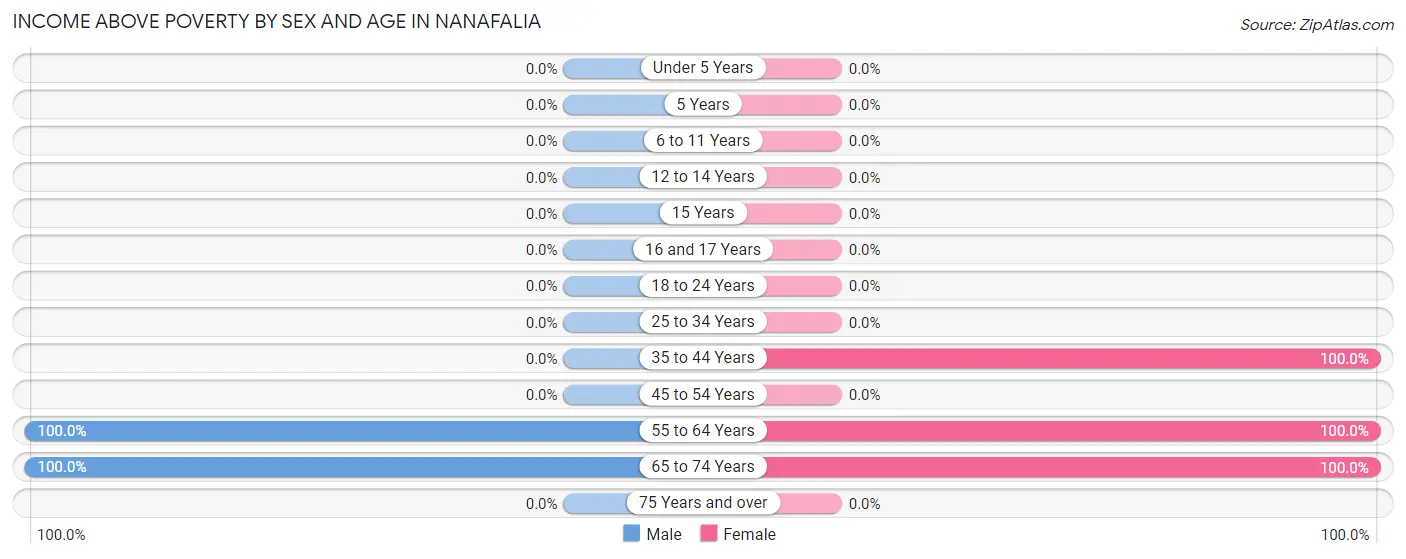 Income Above Poverty by Sex and Age in Nanafalia