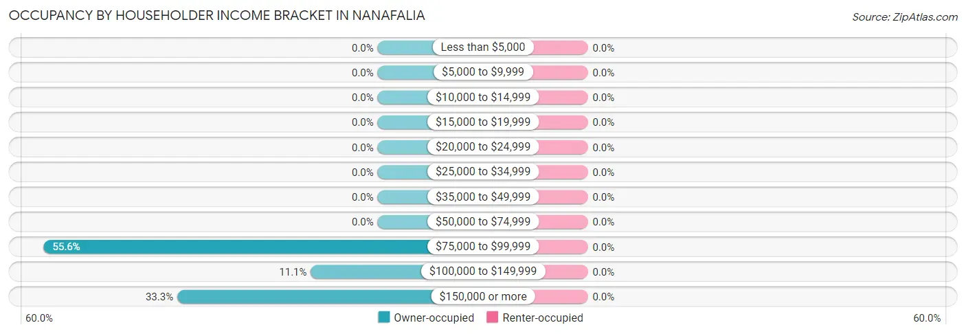 Occupancy by Householder Income Bracket in Nanafalia