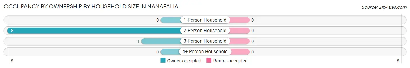 Occupancy by Ownership by Household Size in Nanafalia