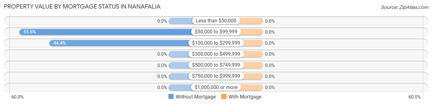 Property Value by Mortgage Status in Nanafalia