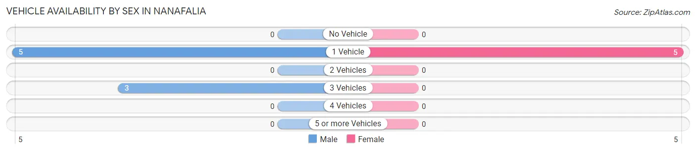 Vehicle Availability by Sex in Nanafalia