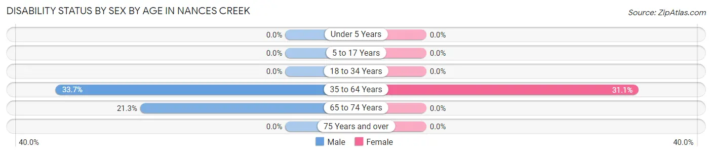 Disability Status by Sex by Age in Nances Creek