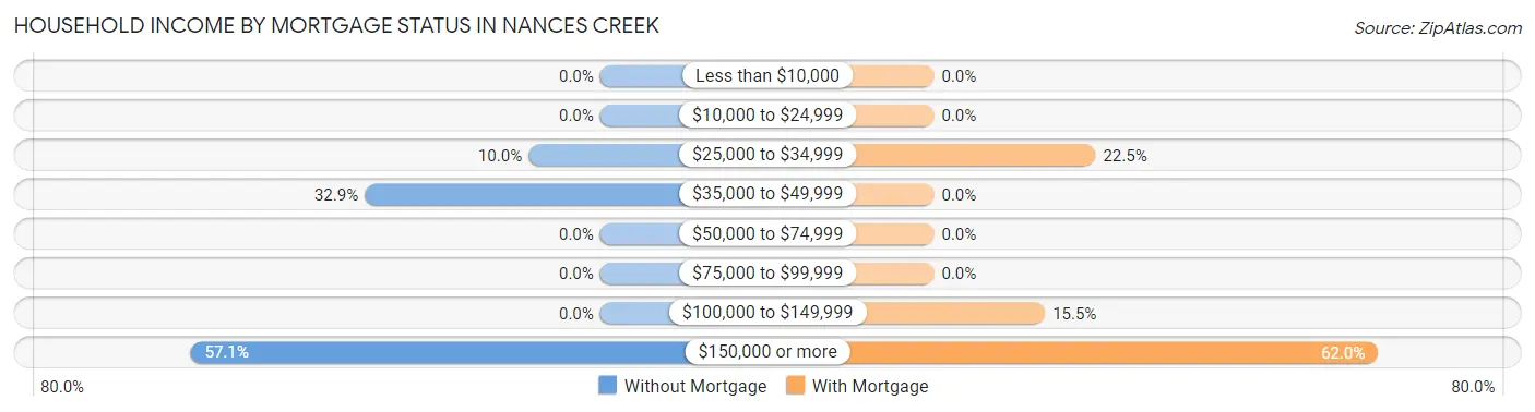 Household Income by Mortgage Status in Nances Creek