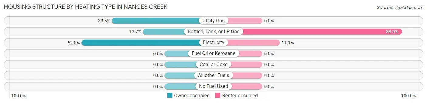 Housing Structure by Heating Type in Nances Creek