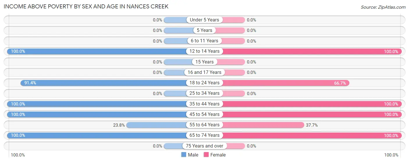 Income Above Poverty by Sex and Age in Nances Creek