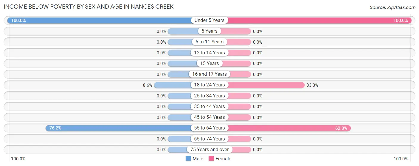 Income Below Poverty by Sex and Age in Nances Creek