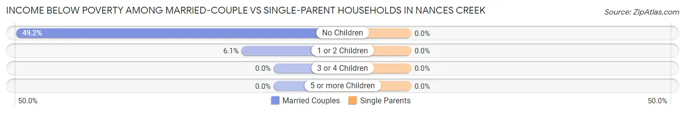 Income Below Poverty Among Married-Couple vs Single-Parent Households in Nances Creek