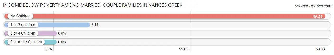 Income Below Poverty Among Married-Couple Families in Nances Creek