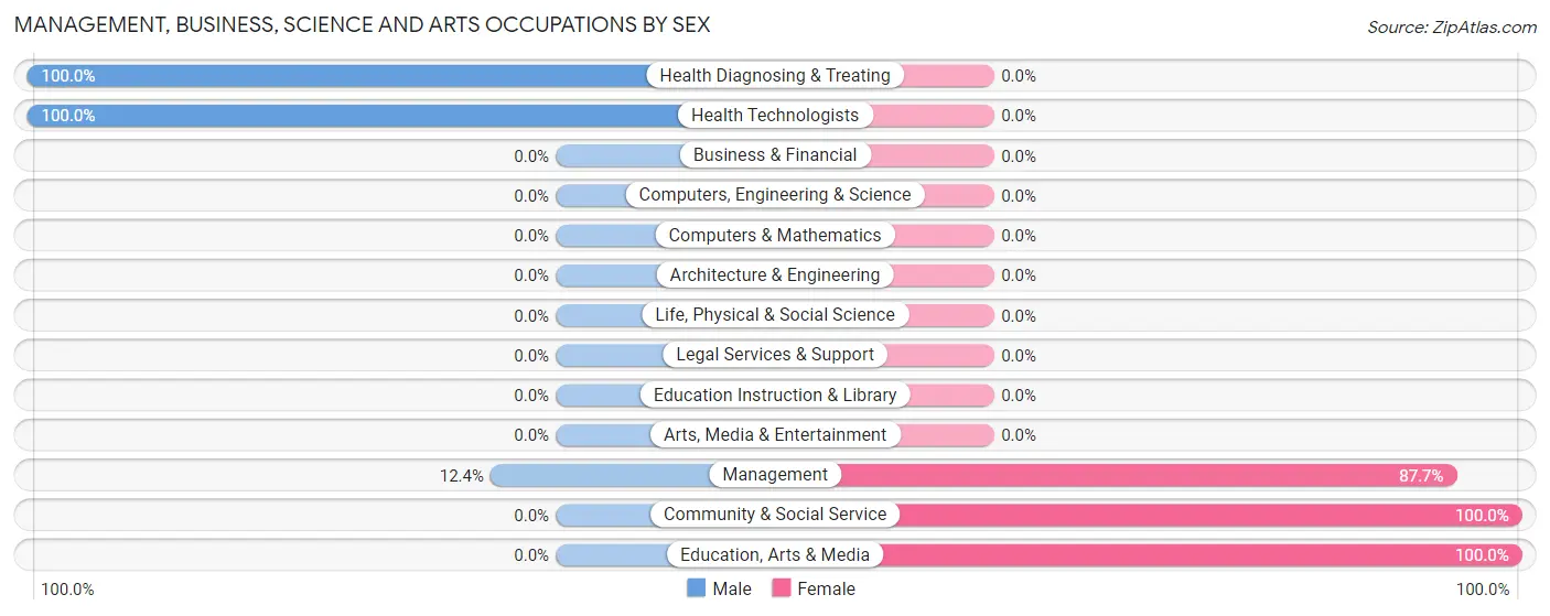 Management, Business, Science and Arts Occupations by Sex in Nances Creek