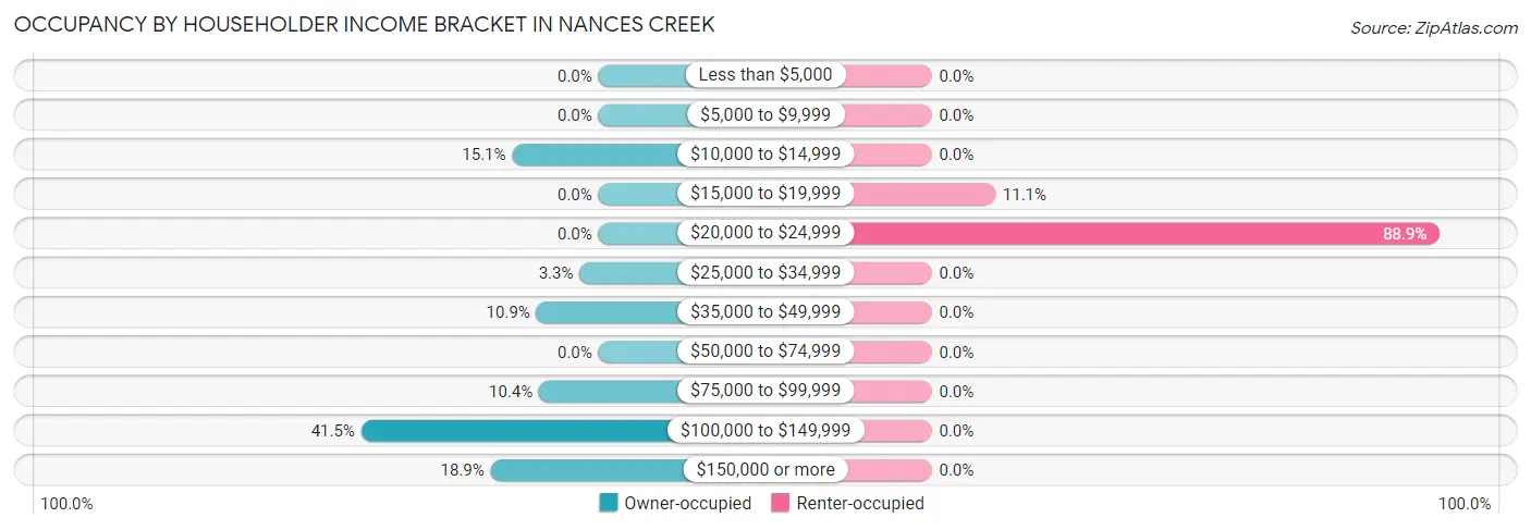 Occupancy by Householder Income Bracket in Nances Creek