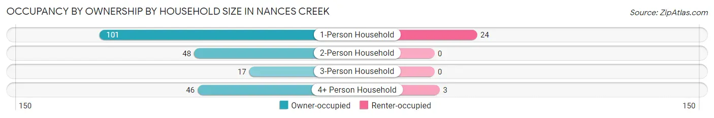 Occupancy by Ownership by Household Size in Nances Creek