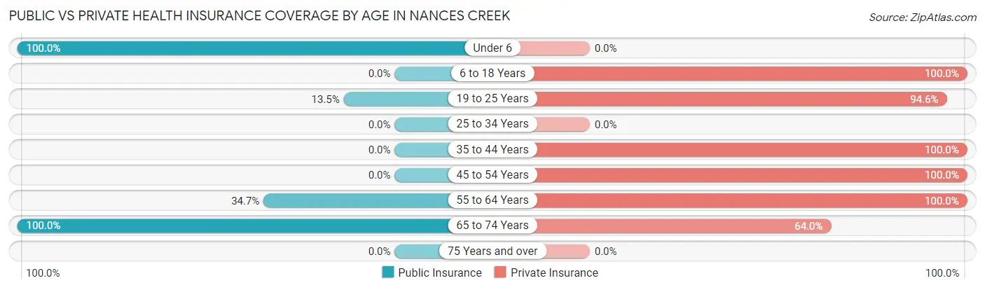 Public vs Private Health Insurance Coverage by Age in Nances Creek