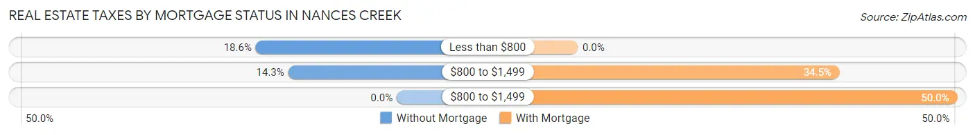 Real Estate Taxes by Mortgage Status in Nances Creek