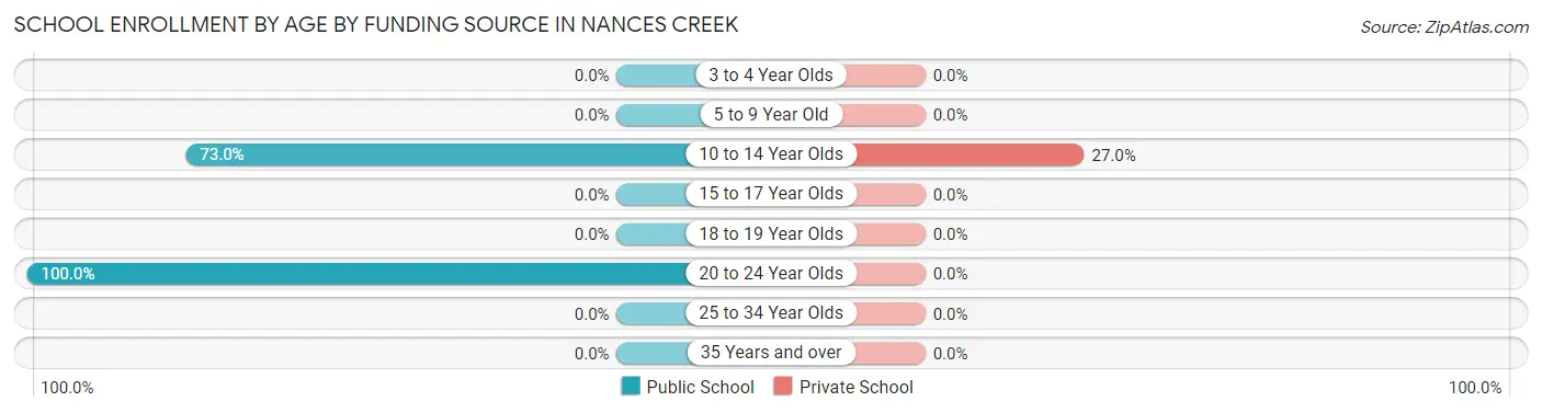 School Enrollment by Age by Funding Source in Nances Creek