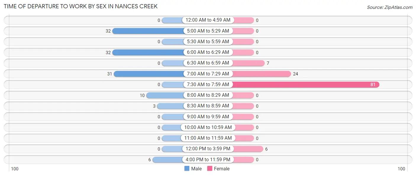 Time of Departure to Work by Sex in Nances Creek
