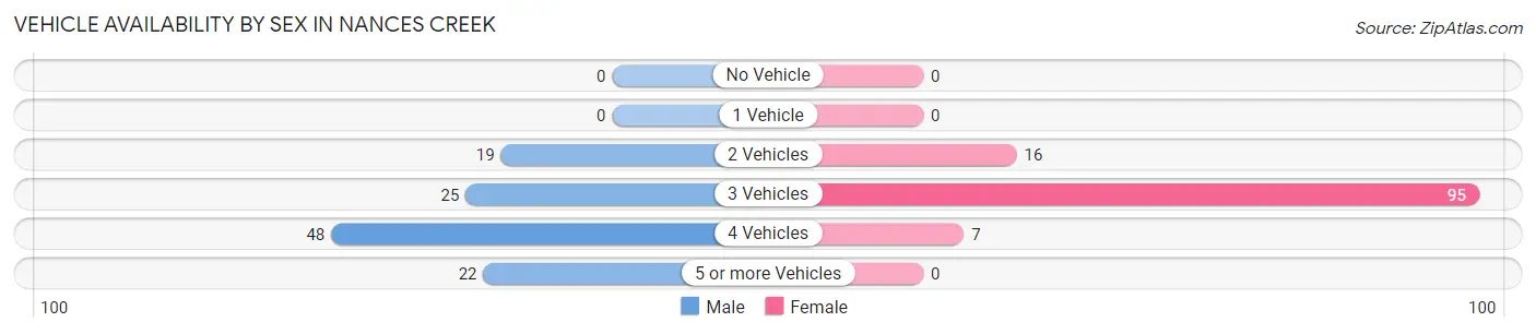 Vehicle Availability by Sex in Nances Creek