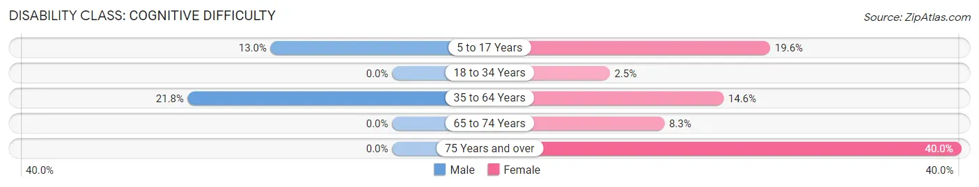 Disability in Napier Field: <span>Cognitive Difficulty</span>