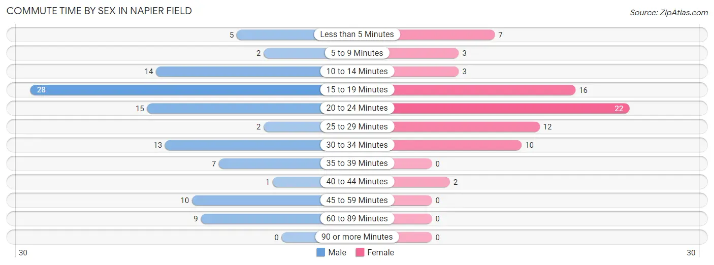 Commute Time by Sex in Napier Field