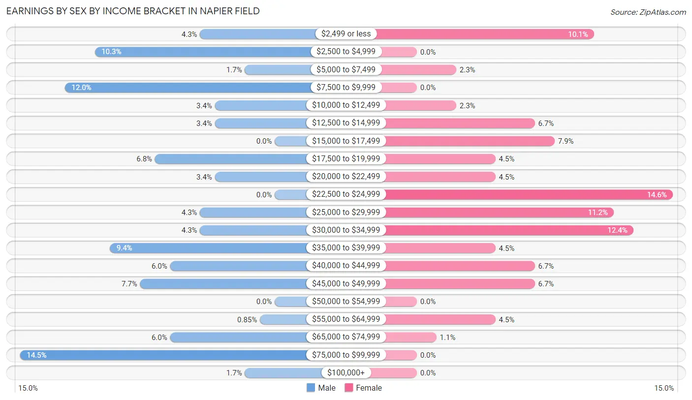 Earnings by Sex by Income Bracket in Napier Field