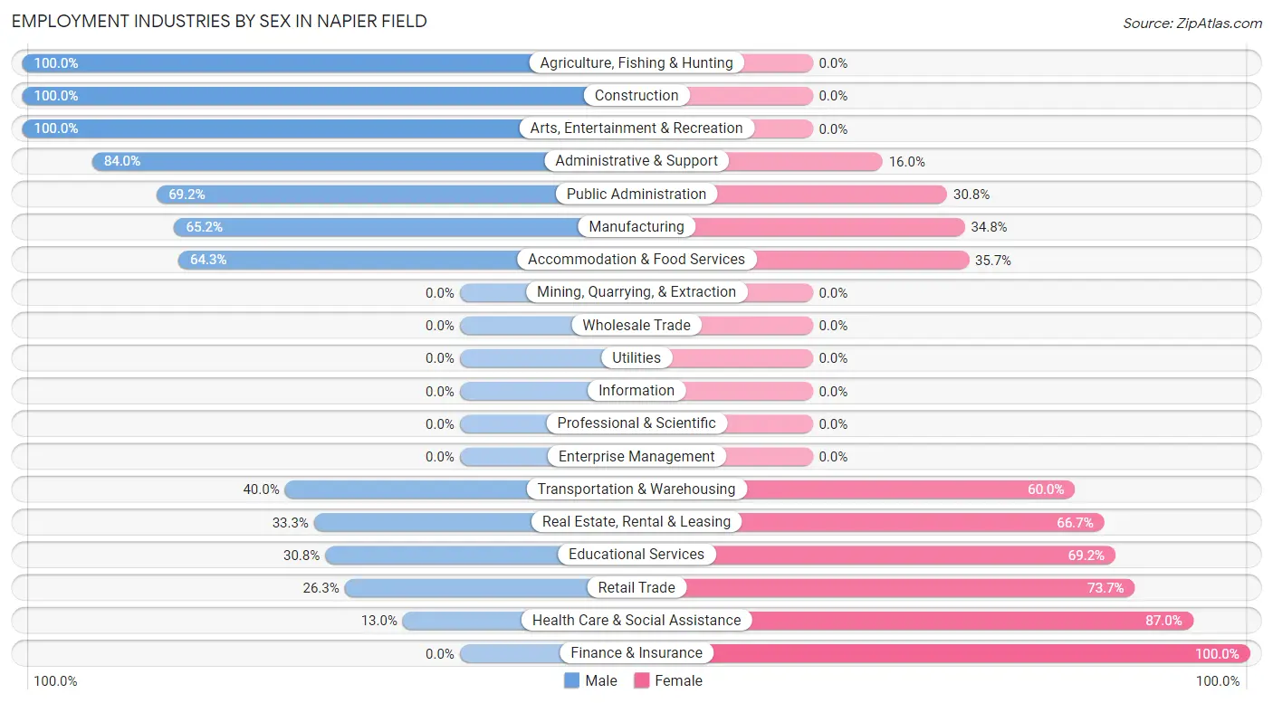 Employment Industries by Sex in Napier Field