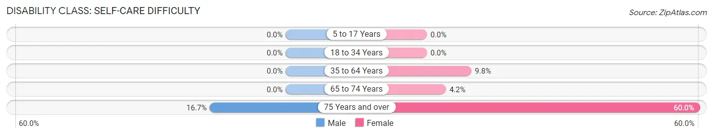 Disability in Napier Field: <span>Self-Care Difficulty</span>