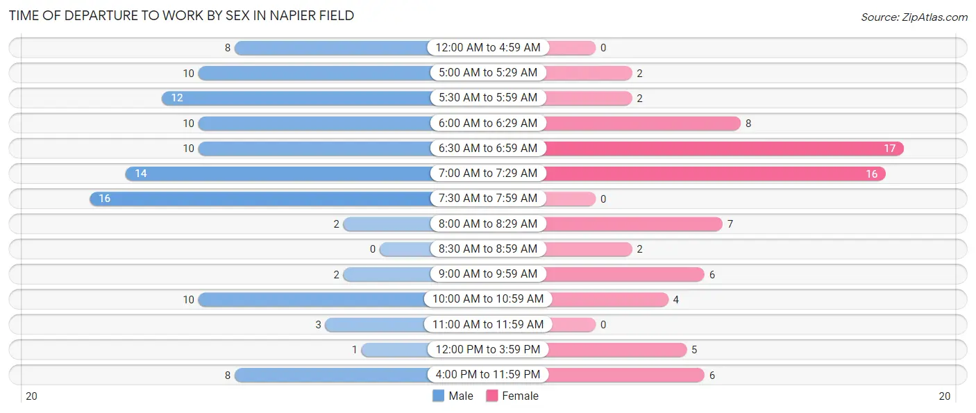 Time of Departure to Work by Sex in Napier Field