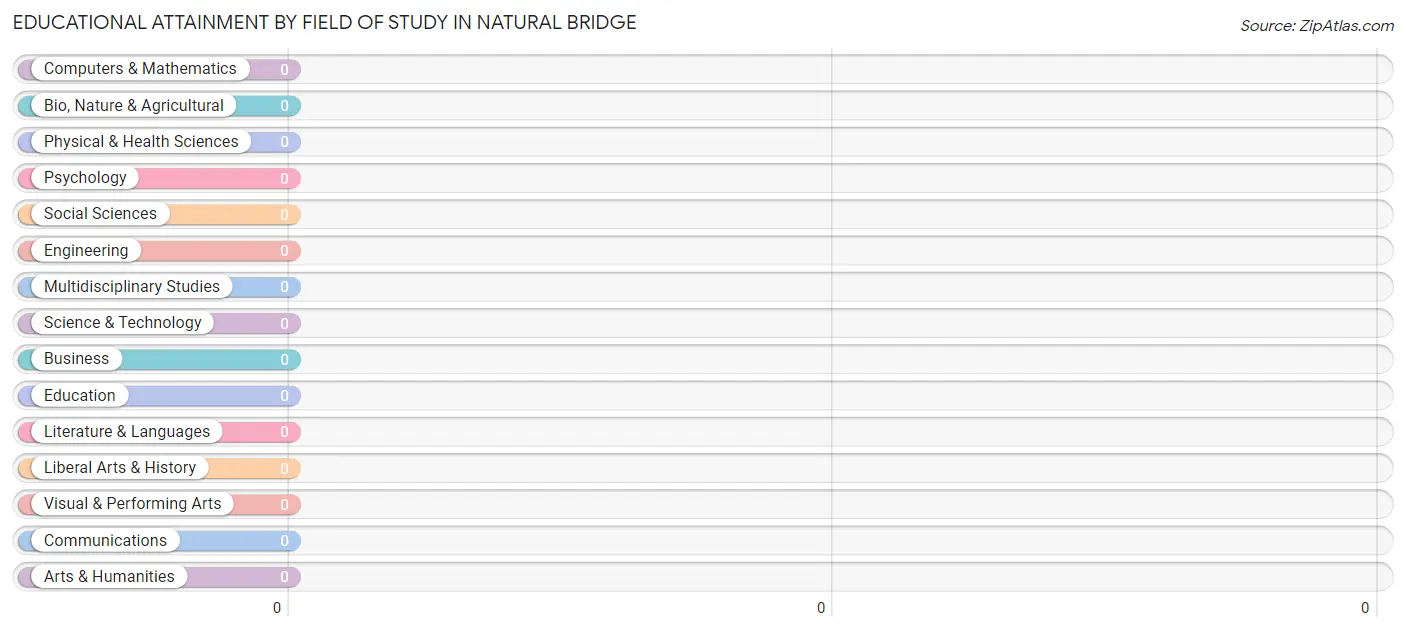 Educational Attainment by Field of Study in Natural Bridge