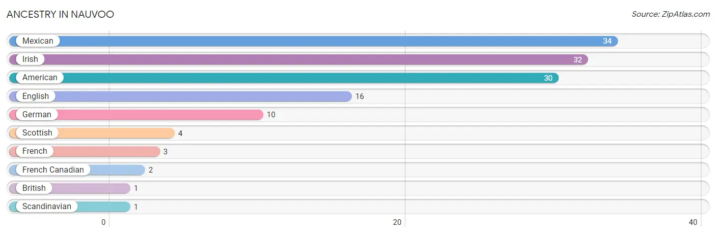 Ancestry in Nauvoo