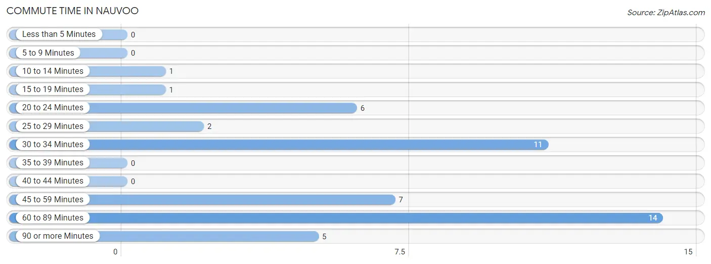 Commute Time in Nauvoo