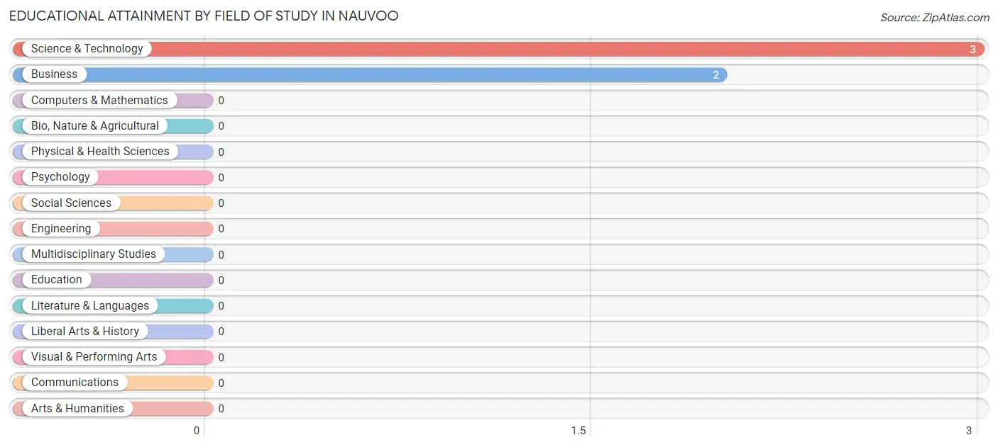 Educational Attainment by Field of Study in Nauvoo