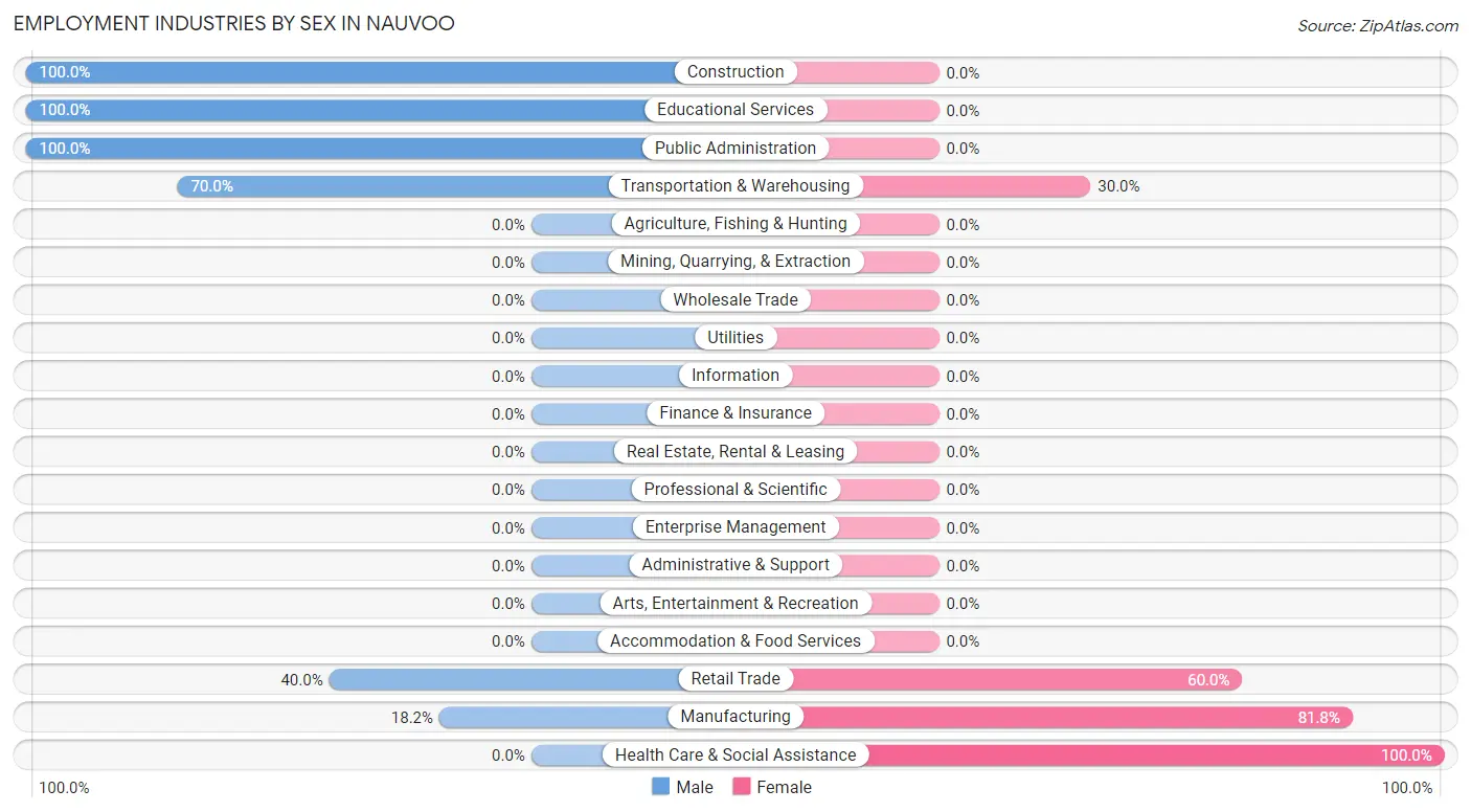 Employment Industries by Sex in Nauvoo