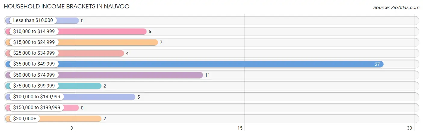 Household Income Brackets in Nauvoo