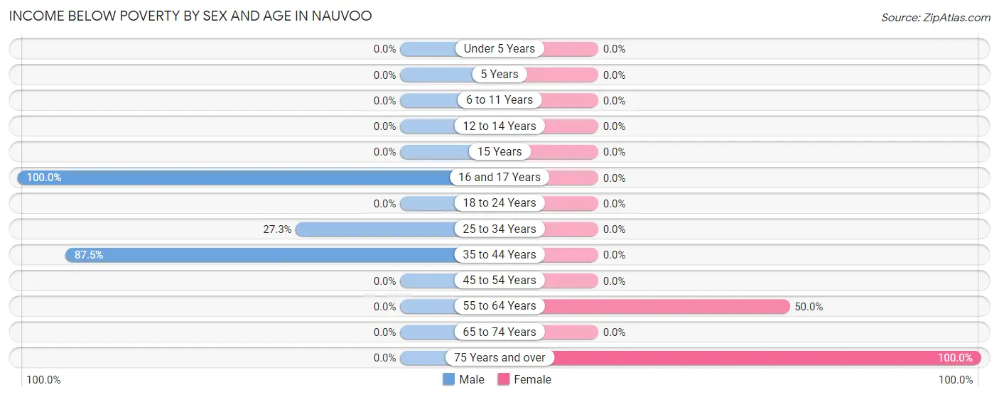 Income Below Poverty by Sex and Age in Nauvoo