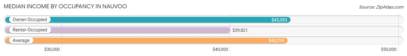 Median Income by Occupancy in Nauvoo