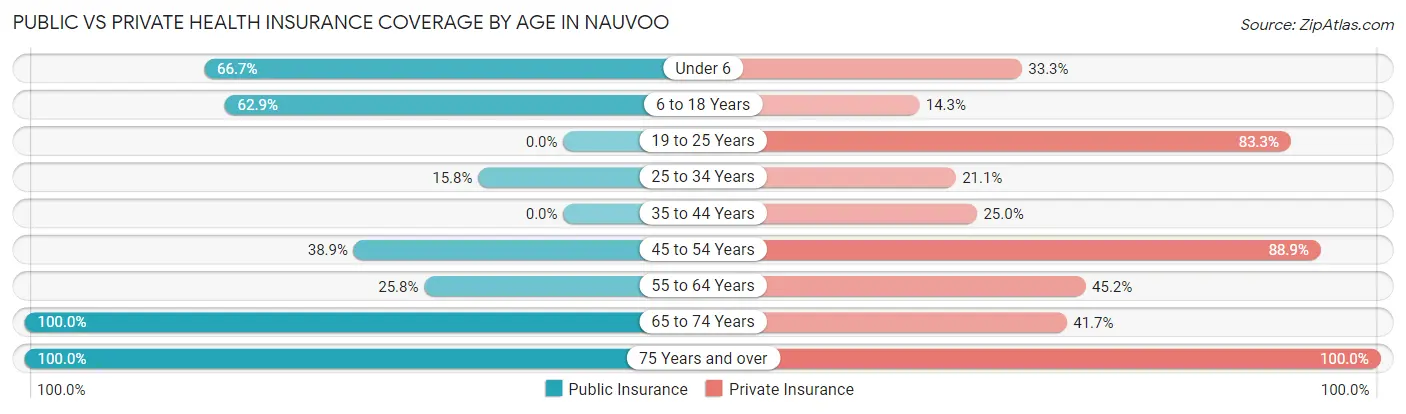 Public vs Private Health Insurance Coverage by Age in Nauvoo