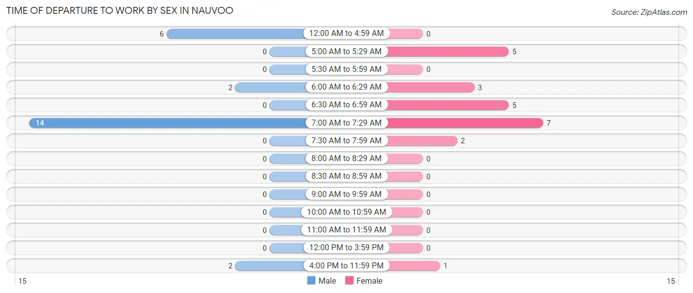 Time of Departure to Work by Sex in Nauvoo