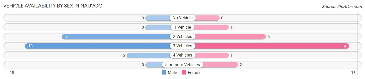 Vehicle Availability by Sex in Nauvoo