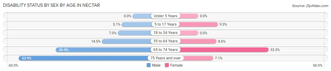 Disability Status by Sex by Age in Nectar