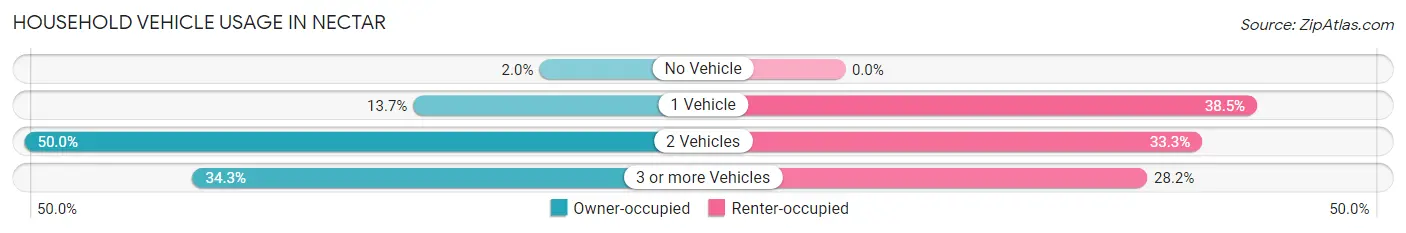 Household Vehicle Usage in Nectar