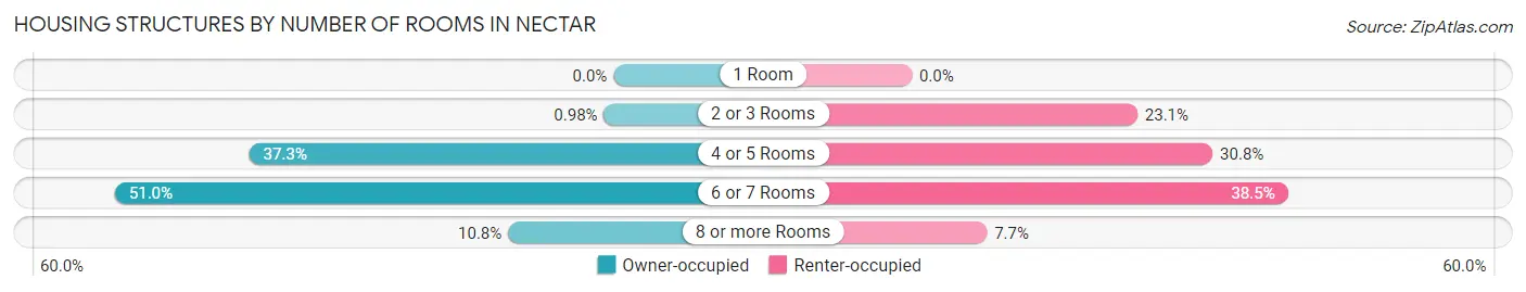 Housing Structures by Number of Rooms in Nectar