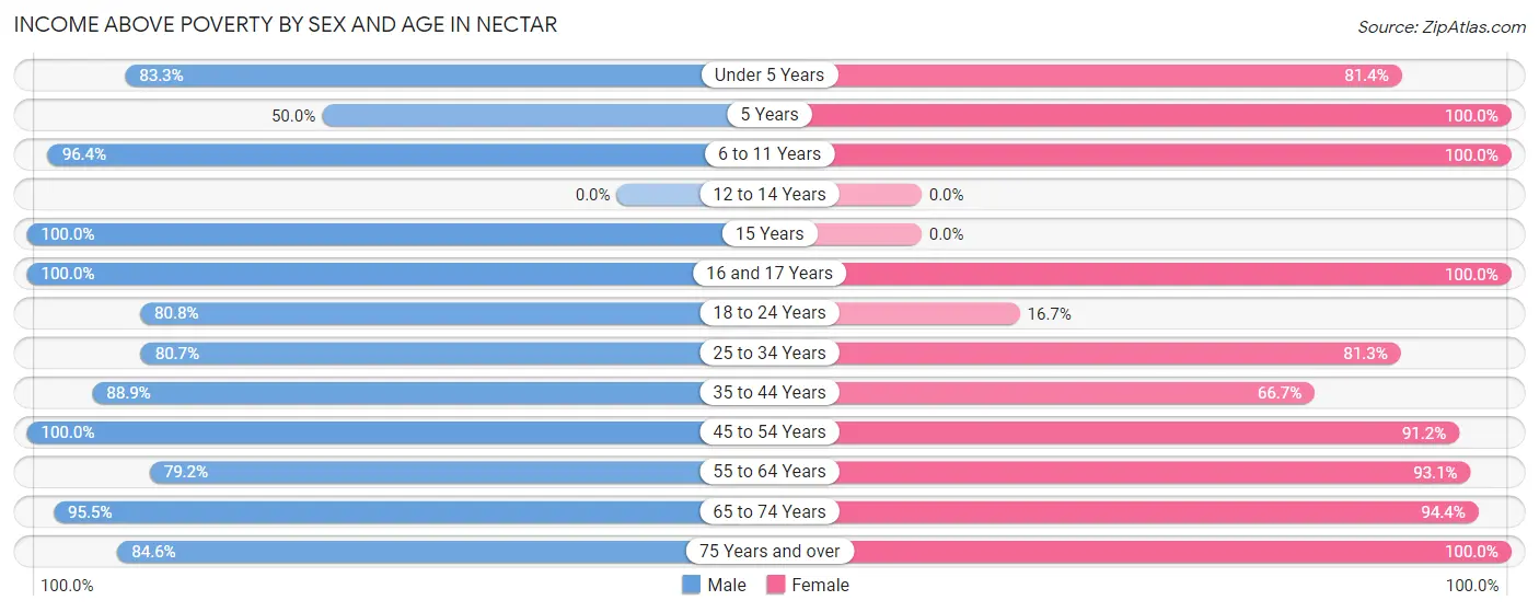 Income Above Poverty by Sex and Age in Nectar