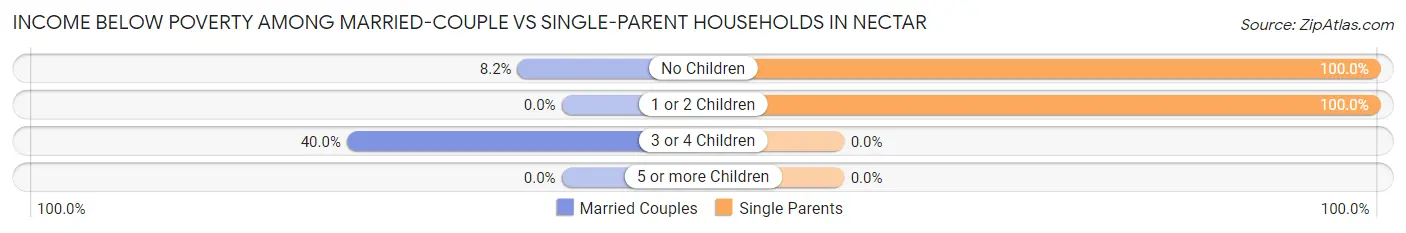 Income Below Poverty Among Married-Couple vs Single-Parent Households in Nectar