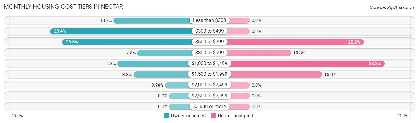 Monthly Housing Cost Tiers in Nectar