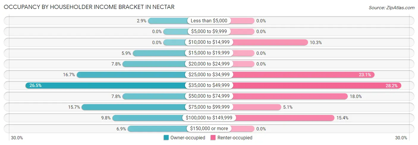 Occupancy by Householder Income Bracket in Nectar