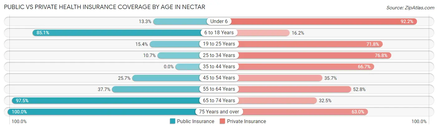 Public vs Private Health Insurance Coverage by Age in Nectar