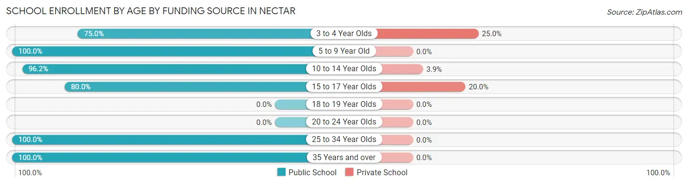 School Enrollment by Age by Funding Source in Nectar