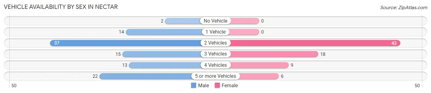 Vehicle Availability by Sex in Nectar